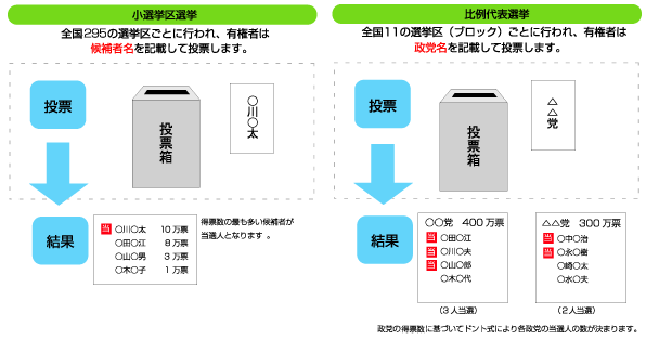 ご注意ください!! 衆議院比例代表選挙の投票は全国11の選挙区(ブロック)ごとに行われ、有権者は政党名を記載して投票します。
各政党の得票数に基づいて定数をドント式により割り当てて各政党の当選人の数が決まります。